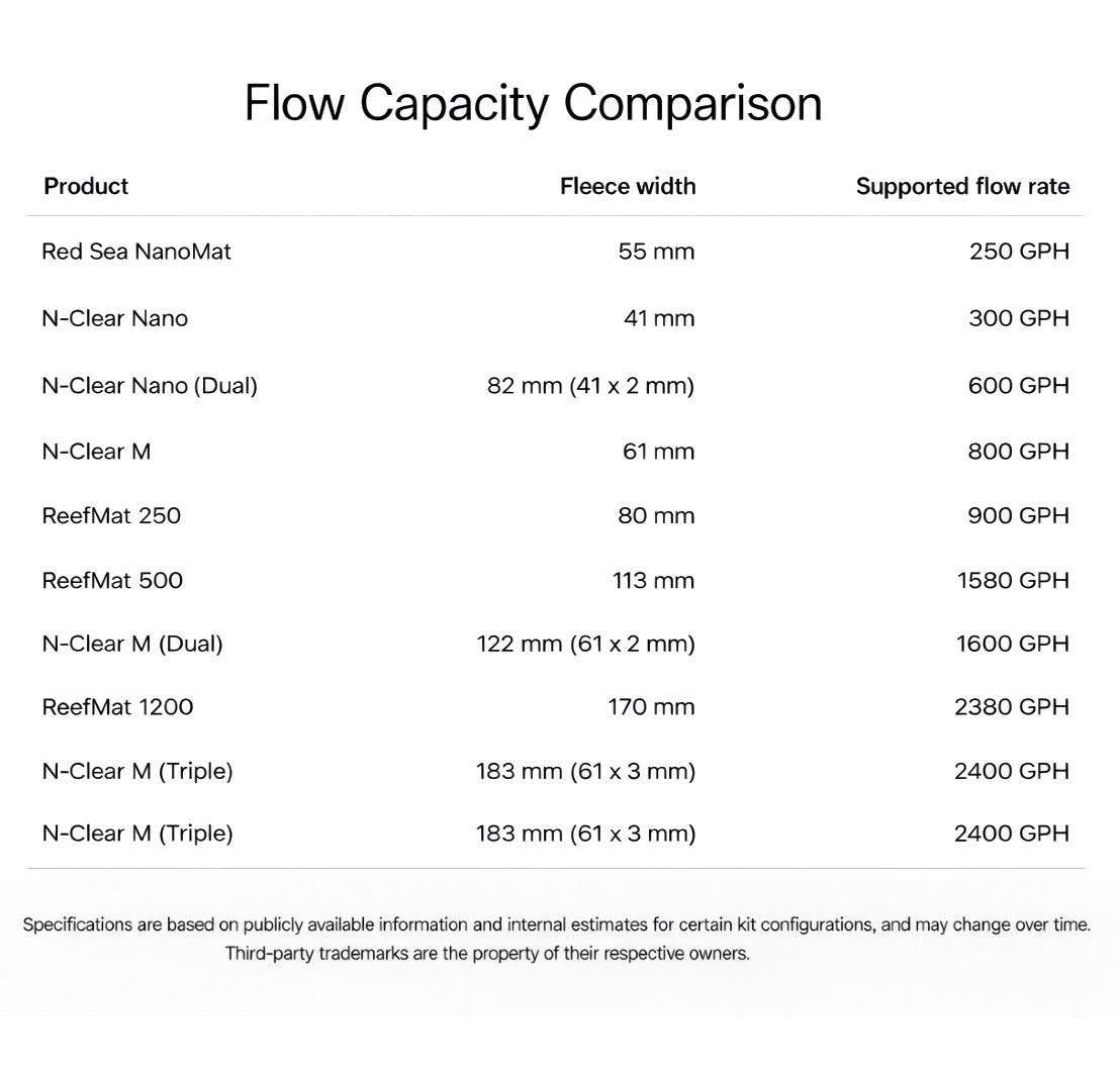 N-Clear M flow capacity comparison for single, dual, and triple filter setups